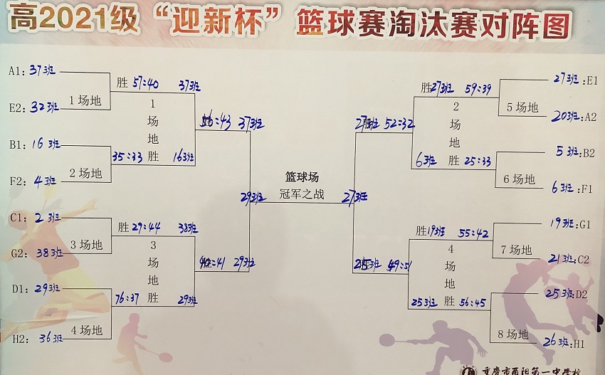 酉阳一中高2021级"迎新杯"篮球赛圆满结束